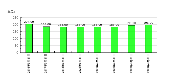 イクヨの従業員数の推移