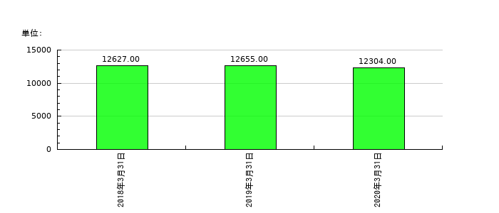 ショーワの従業員数の推移