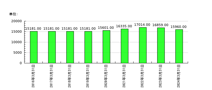 テイ・エステックの従業員数の推移