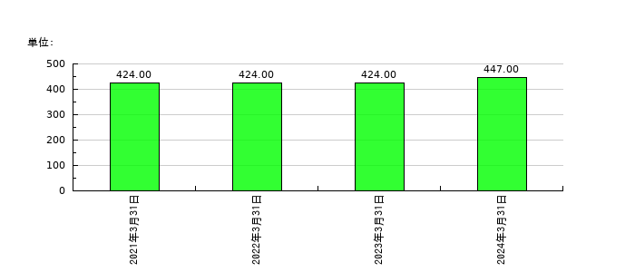 セレンディップ・ホールディングスの従業員数の推移