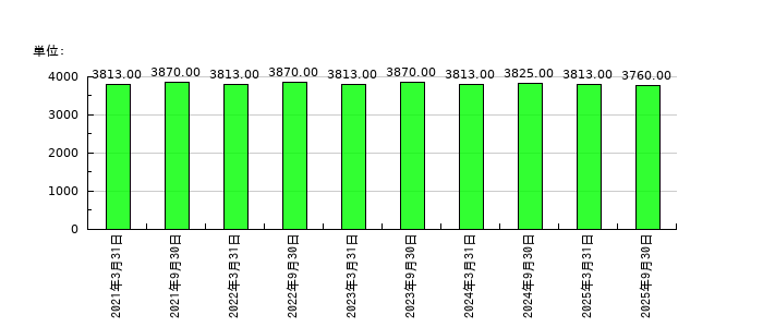 ひろぎんホールディングスの従業員数の推移