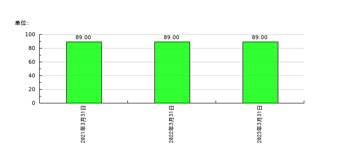 インヴァストの従業員数の推移