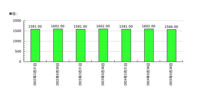 おきなわフィナンシャルグループの従業員数の推移