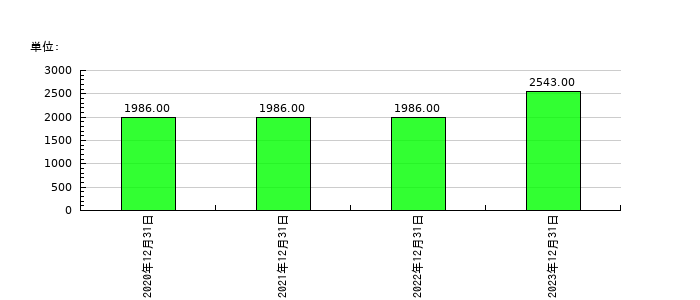 ポピンズの従業員数の推移