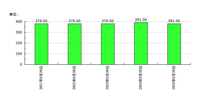 メイホールディングスの従業員数の推移