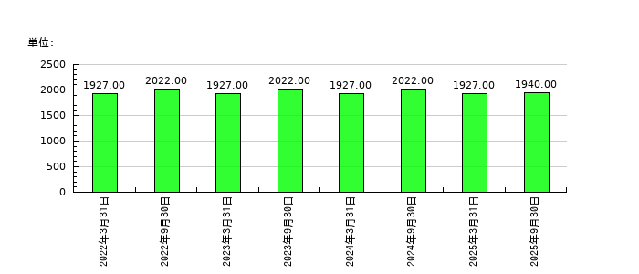 ＣＣＩグループの従業員数の推移