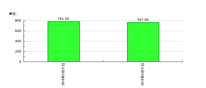 昭和飛行機工業の従業員数の推移