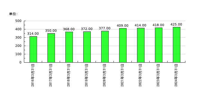 南陽の従業員数の推移