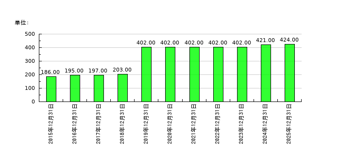 初穂商事の従業員数の推移