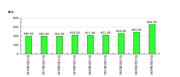 ヤギの従業員数の推移