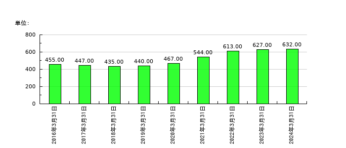 キムラの従業員数の推移