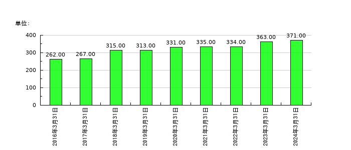 SPKの従業員数の推移