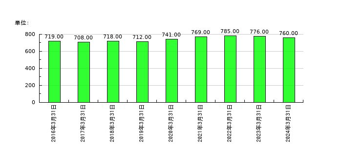 尾家産業の従業員数の推移