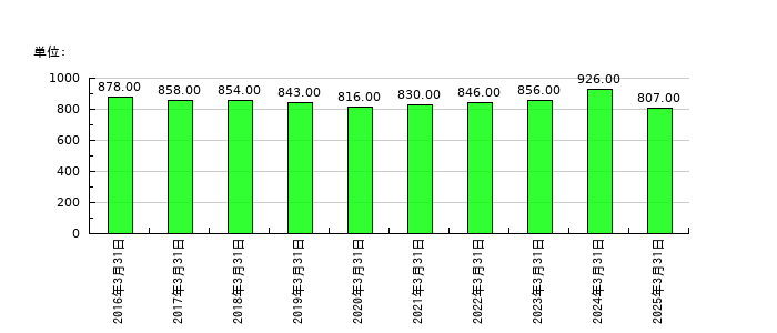 シモジマの従業員数の推移