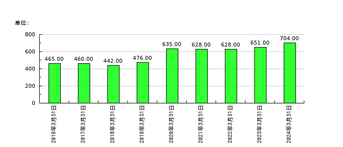 プラザホールディングスの従業員数の推移