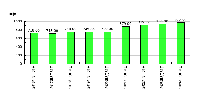 高速の従業員数の推移