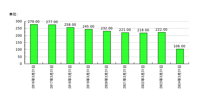 マルシェの従業員数の推移