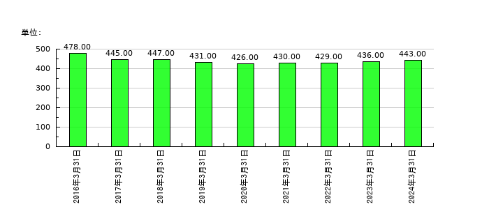 大水の従業員数の推移