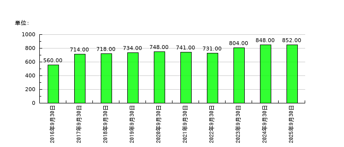 アイナボホールディングスの従業員数の推移