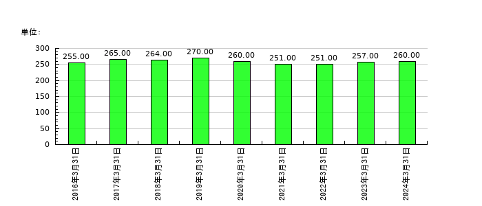 ジーエフシーの従業員数の推移