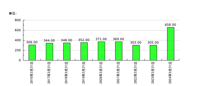 安楽亭の従業員数の推移