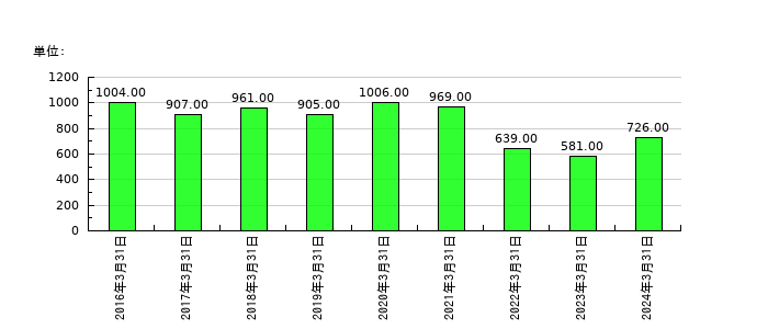 ヤマノホールディングスの従業員数の推移