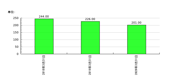 ＨＡＰｉＮＳの従業員数の推移