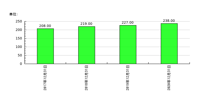 PALTEKの従業員数の推移