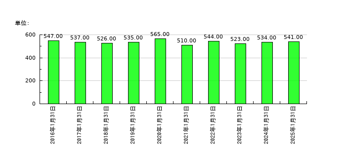 オーエムツーネットワークの従業員数の推移