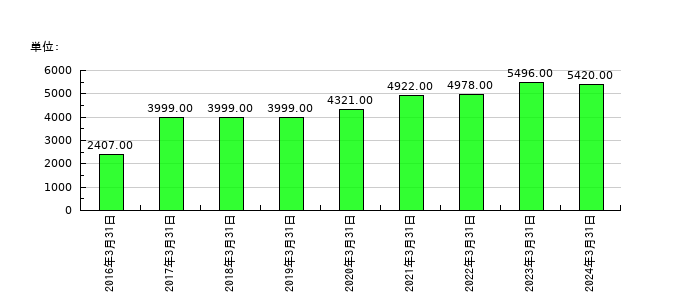 コロワイドの従業員数の推移