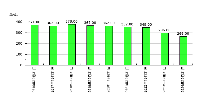 トップカルチャーの従業員数の推移