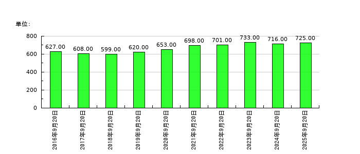 PLANTの従業員数の推移