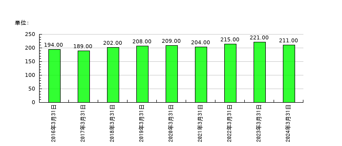 音通の従業員数の推移