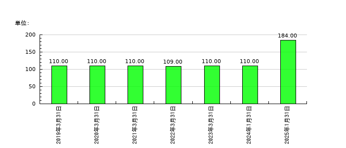 あさくまの従業員数の推移