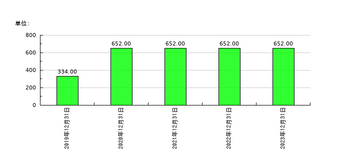 BuySellTechnologies（バイセルテクノロジーズ）の従業員数の推移