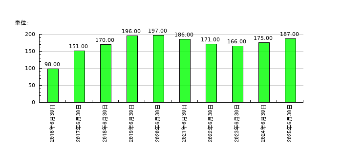 プレシジョン・システム・サイエンスの従業員数の推移
