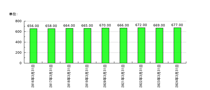 オーバルの従業員数の推移