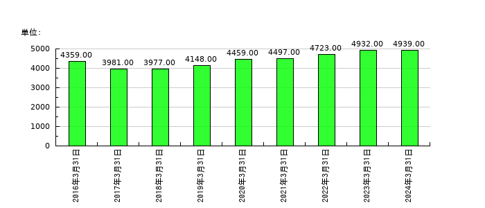 トプコンの従業員数の推移