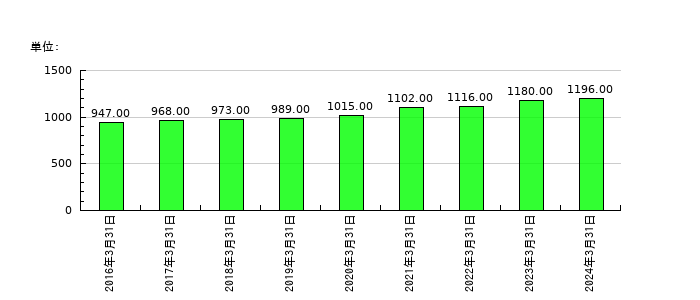 理研計器の従業員数の推移