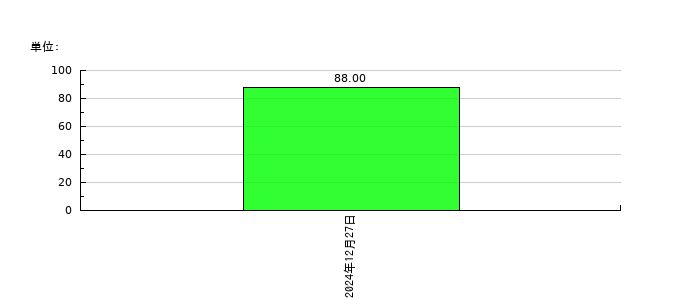 バルコスの従業員数の推移
