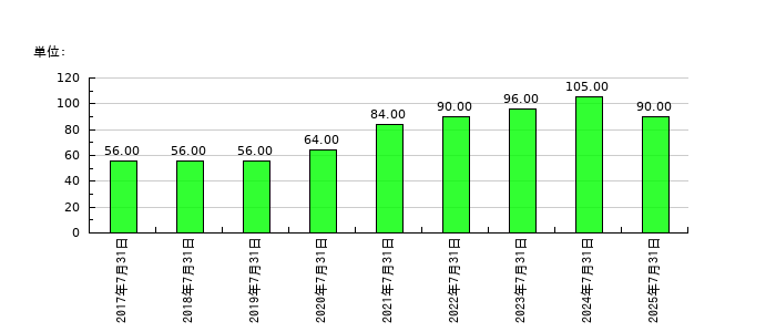 クロスフォーの従業員数の推移