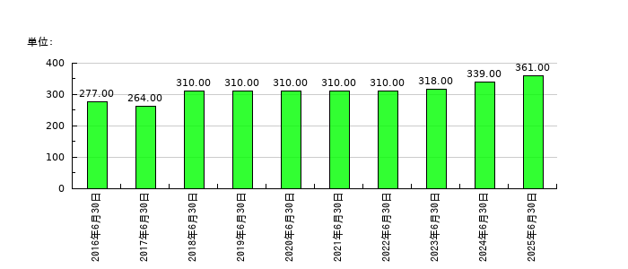 フルヤ金属の従業員数の推移