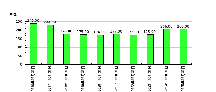 オービスの従業員数の推移