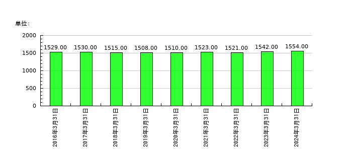 フランスベッドホールディングスの従業員数の推移
