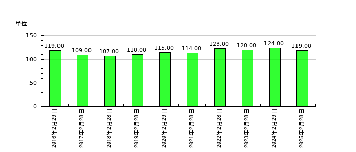 グラファイトデザインの従業員数の推移
