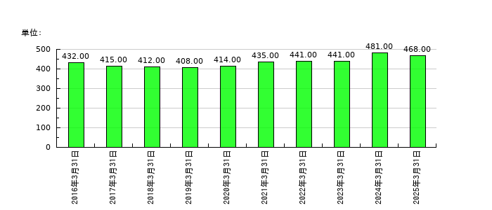 セキの従業員数の推移