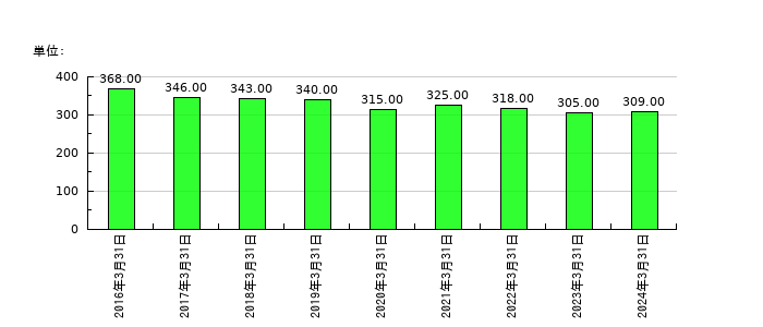 平賀の従業員数の推移