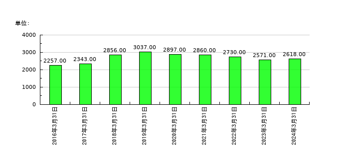 エステールホールディングスの従業員数の推移