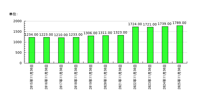 ノダの従業員数の推移