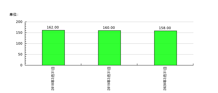 日本ユピカの従業員数の推移